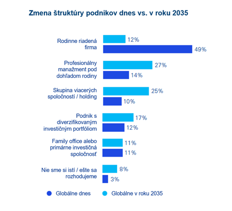 Zdroj: KPMG Global Family Business Report 2026