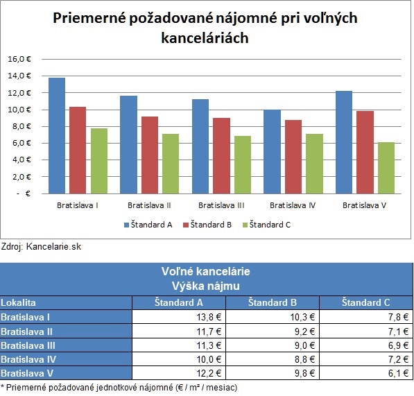 Priemerné požadované nájomné