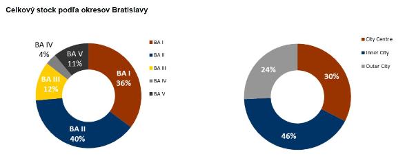 Graf: Celková ponuka kancelárskych priestorov podľa okresov v Bratislave 1Q 2012, Bratislava research forum