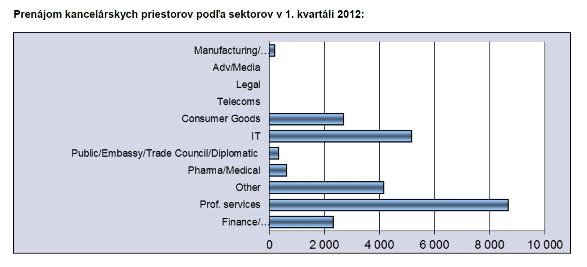 Graf: Prenájom kancelárskych priestorov podľa sektorov 1Q 2012, Bratislava research forum