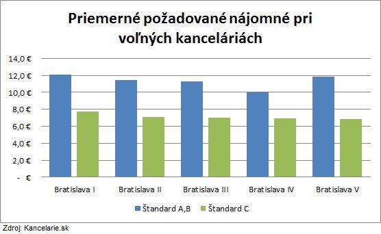 Stav trhu s kanceláriami 1. Kvartál 2012, Kancelarie.sk