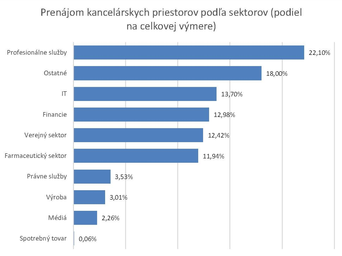 Podla sektorov