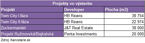 Projekty vo vystavbe