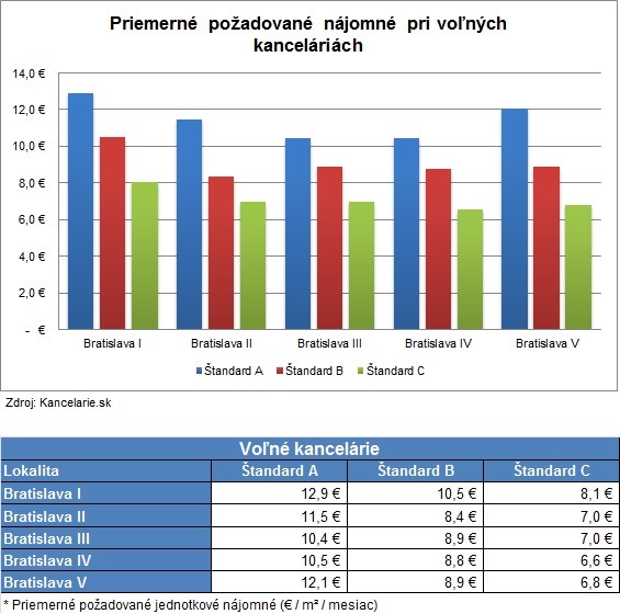Nájomné Bratislava