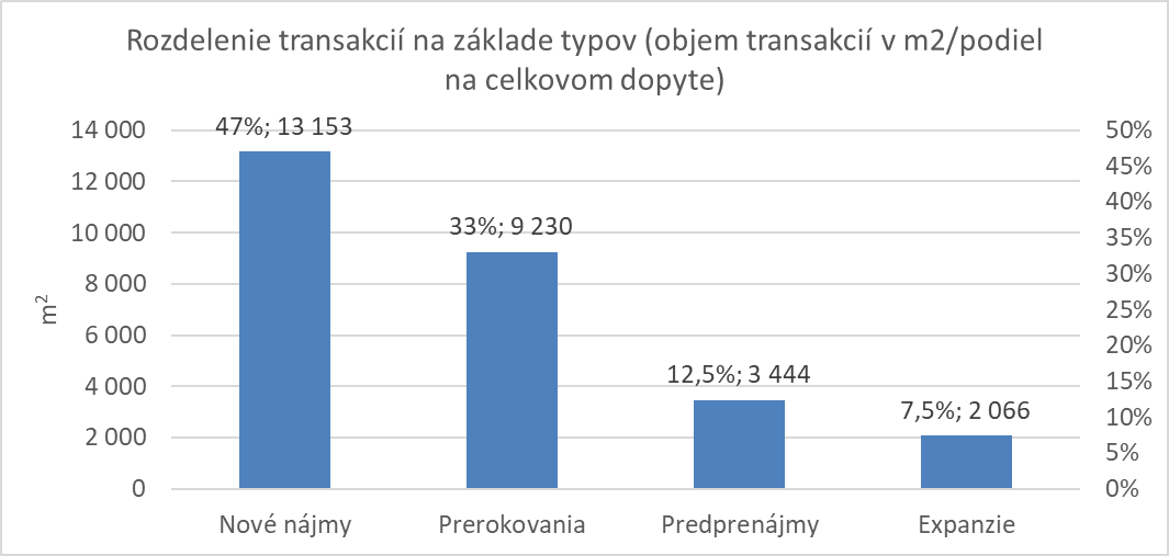 Rozdelenie transakcií