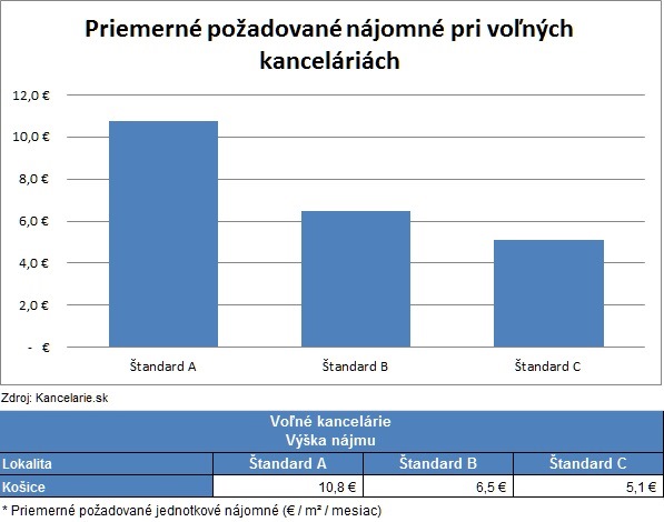 Košice asking rent