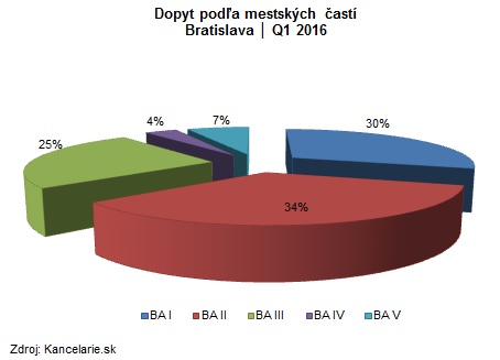 BA dopyt