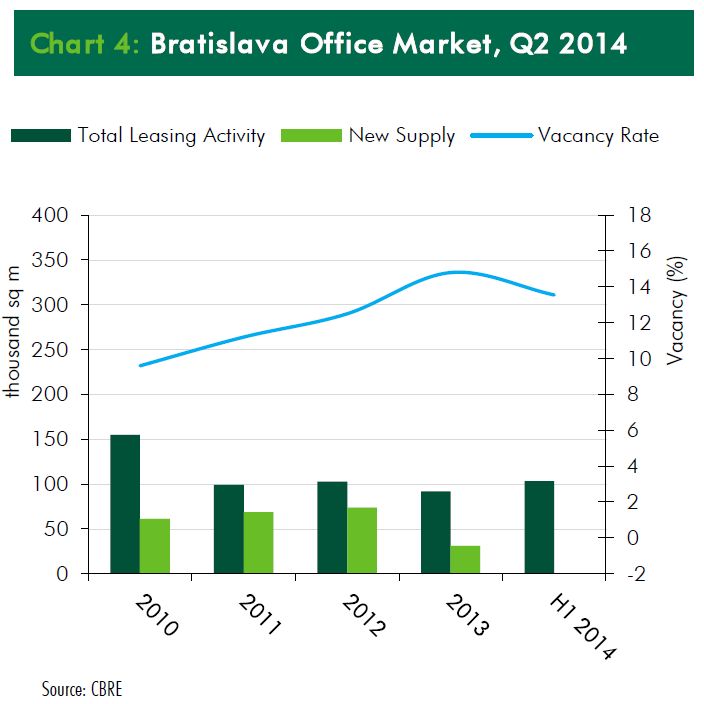 Bratislava Office Market